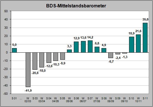 BDS Mittelstandsbarometer