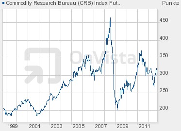 CRBI Commodity Research Buero Index